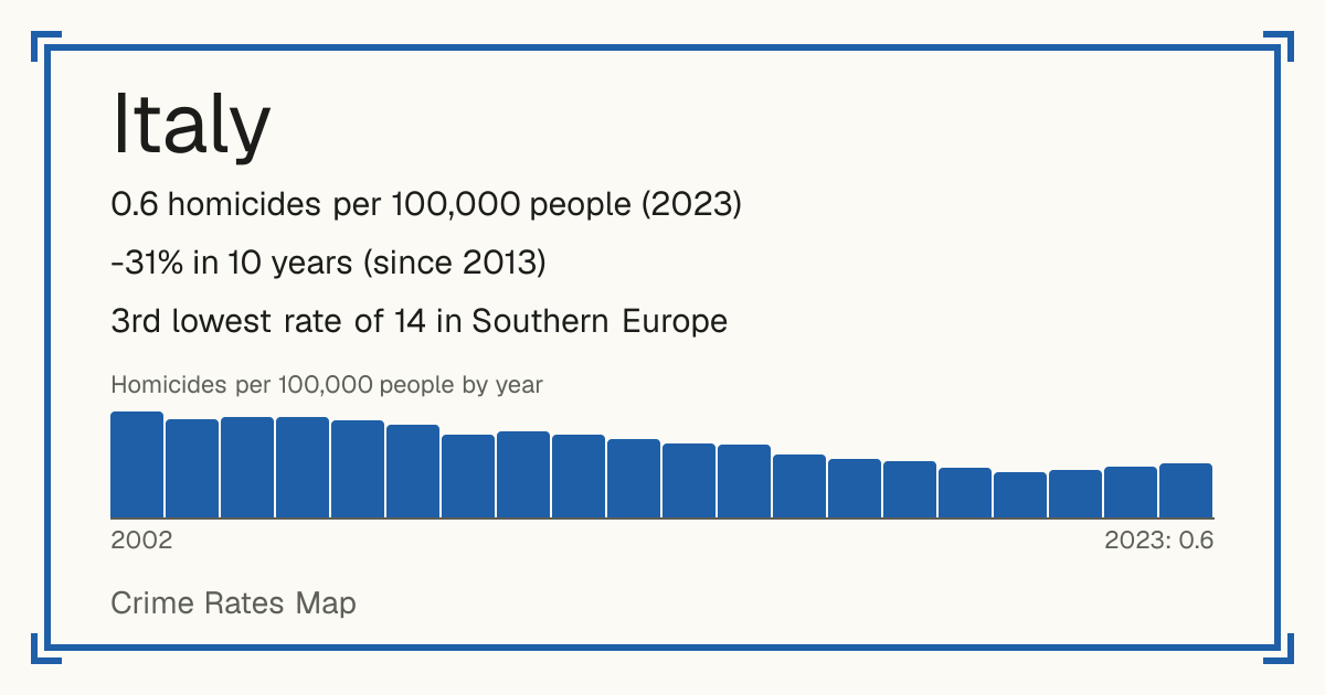Italy: 0.6 homicides per 100,000 people (2023). -31% in 10 years (since 2013). 3rd lowest rate of 14 in Southern Europe.