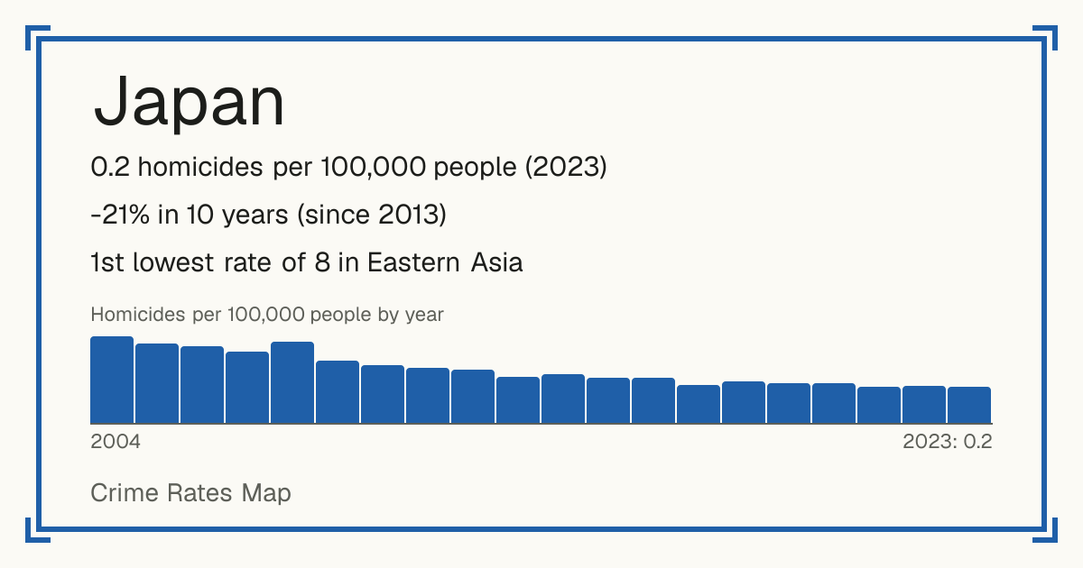 Japan: 0.2 homicides per 100,000 people (2023). -21% in 10 years (since 2013). 1st lowest rate of 8 in Eastern Asia.