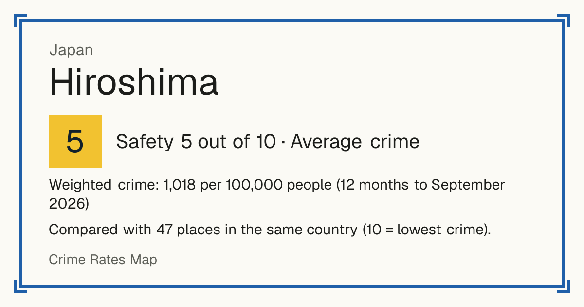 Hiroshima, Japan: Safety 5 out of 10 (Average crime). Weighted crime: 1,018 per 100,000 people (12 months to September 2026).
