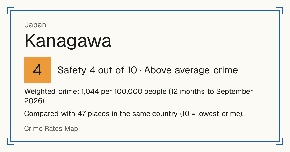 Kanagawa, Japan: Safety 4 out of 10 (Above average crime). Weighted crime: 1,044 per 100,000 people (12 months to September 2026).