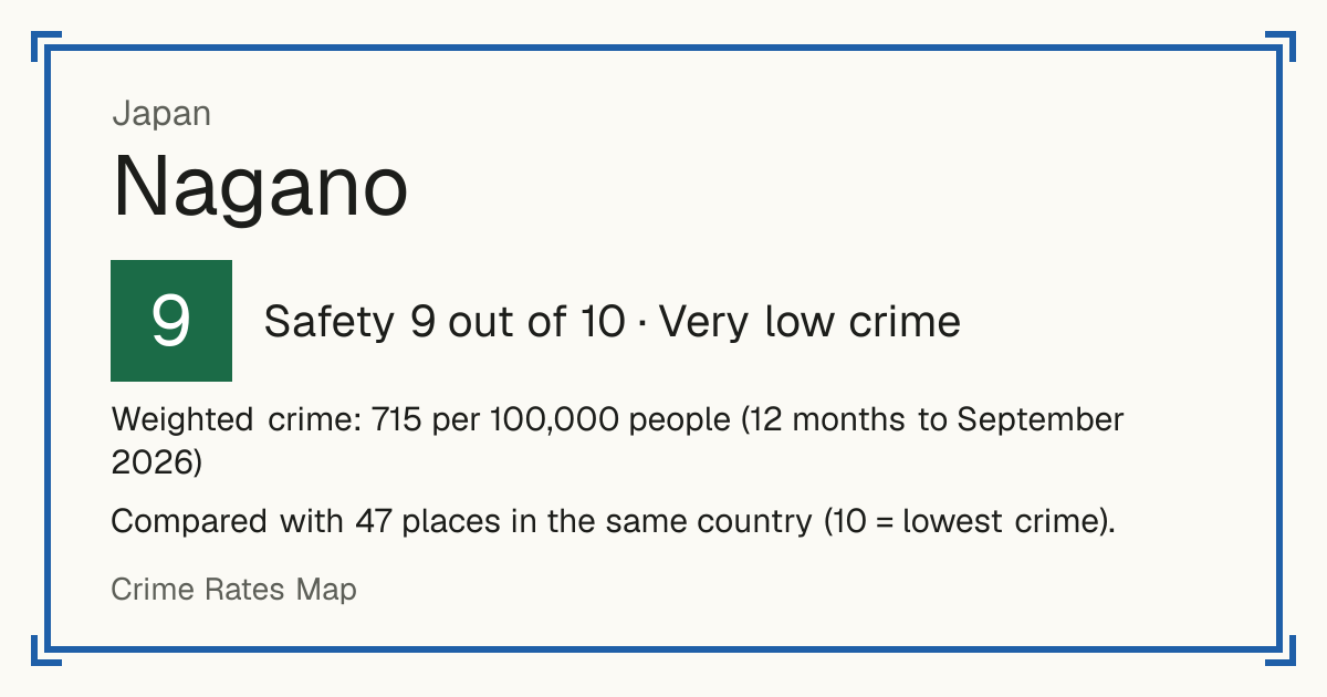 Nagano, Japan: Safety 9 out of 10 (Very low crime). Weighted crime: 715 per 100,000 people (12 months to September 2026).