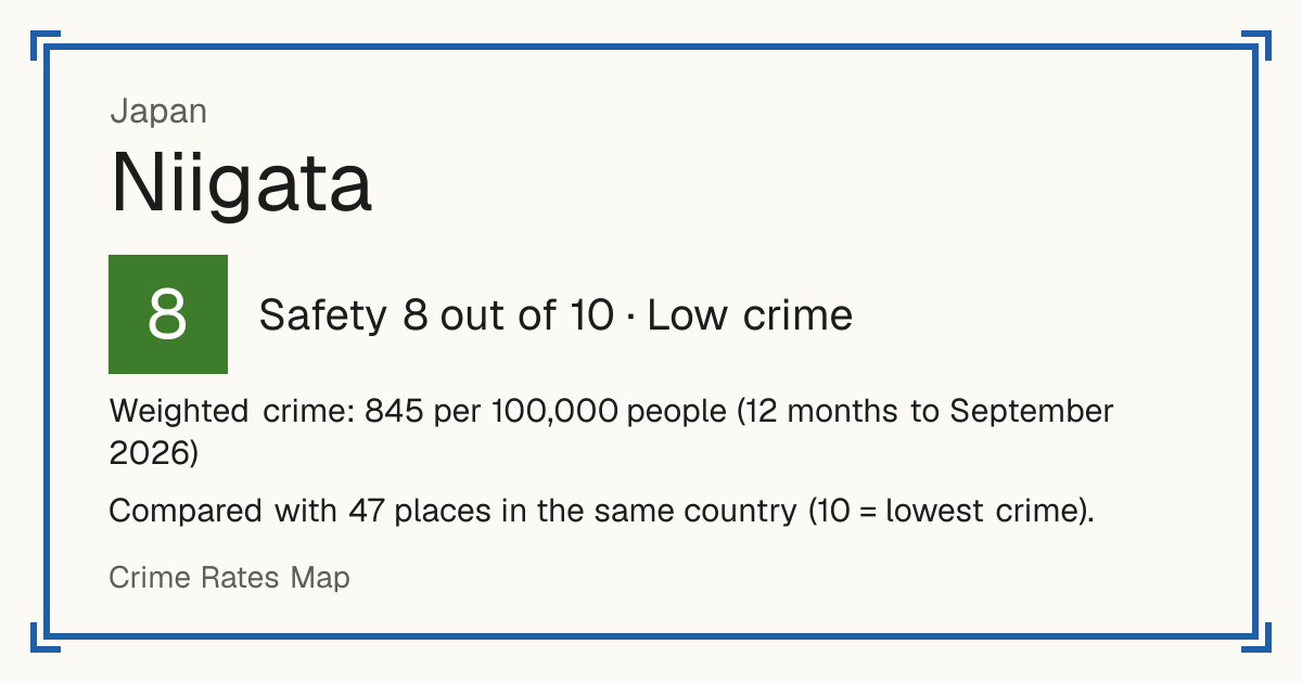 Niigata, Japan: Safety 8 out of 10 (Low crime). Weighted crime: 845 per 100,000 people (12 months to September 2026).