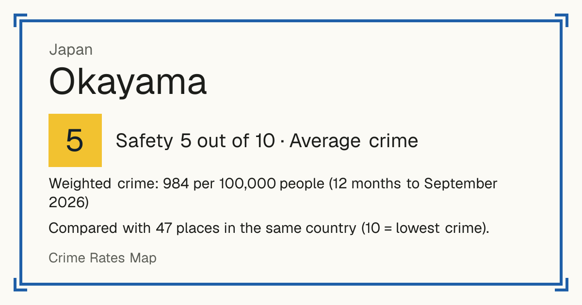 Okayama, Japan: Safety 5 out of 10 (Average crime). Weighted crime: 984 per 100,000 people (12 months to September 2026).