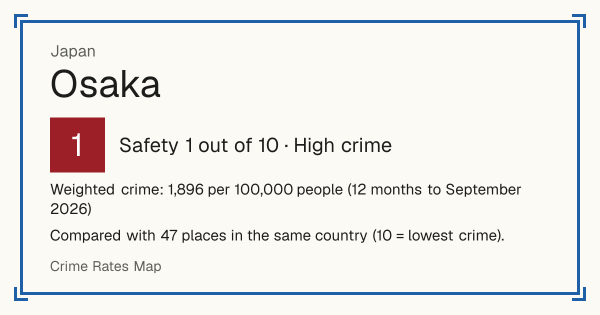 Osaka, Japan: Safety 1 out of 10 (High crime). Weighted crime: 1,896 per 100,000 people (12 months to September 2026).