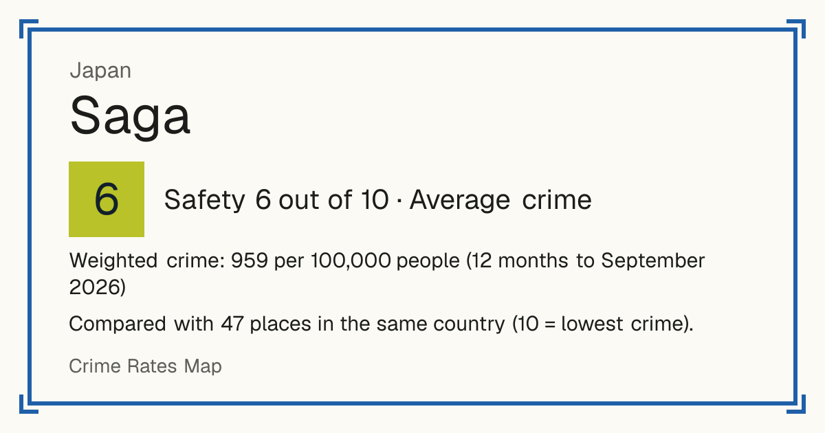 Saga, Japan: Safety 6 out of 10 (Average crime). Weighted crime: 959 per 100,000 people (12 months to September 2026).