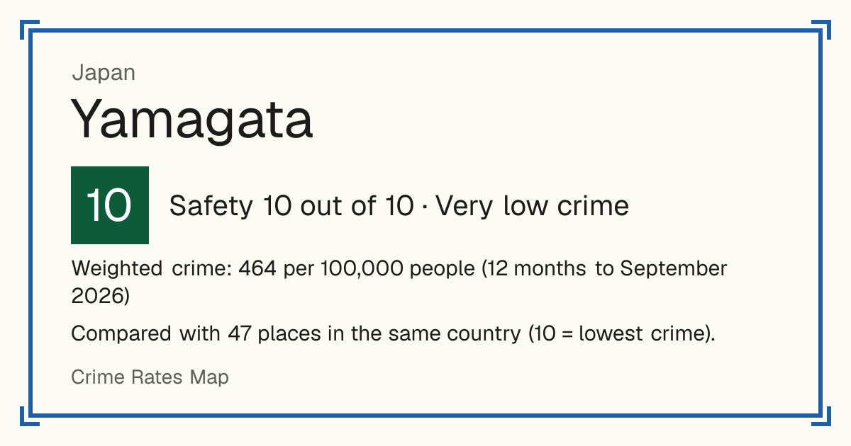 Yamagata, Japan: Safety 10 out of 10 (Very low crime). Weighted crime: 464 per 100,000 people (12 months to September 2026).