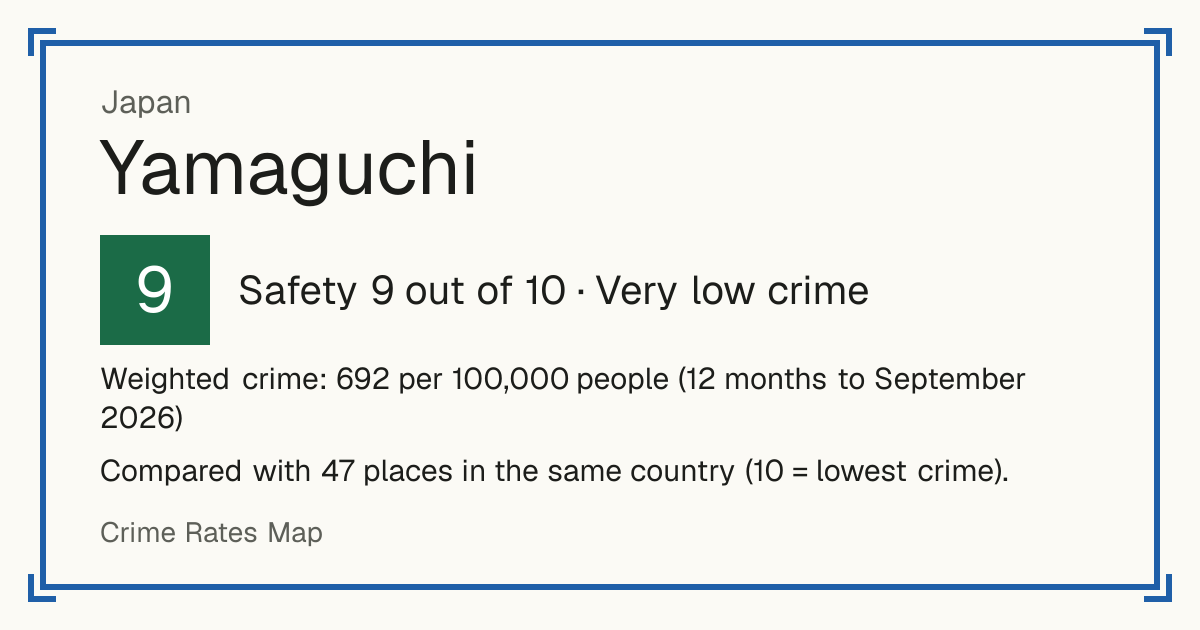 Yamaguchi, Japan: Safety 9 out of 10 (Very low crime). Weighted crime: 692 per 100,000 people (12 months to September 2026).