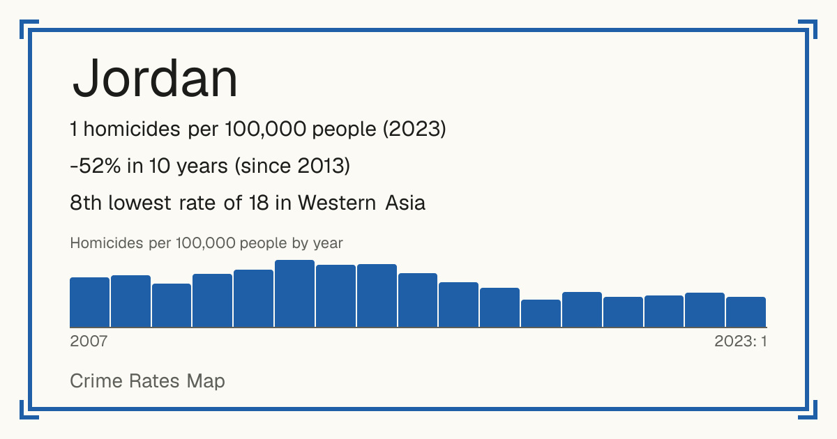 Jordan: 1 homicides per 100,000 people (2023). -52% in 10 years (since 2013). 8th lowest rate of 18 in Western Asia.