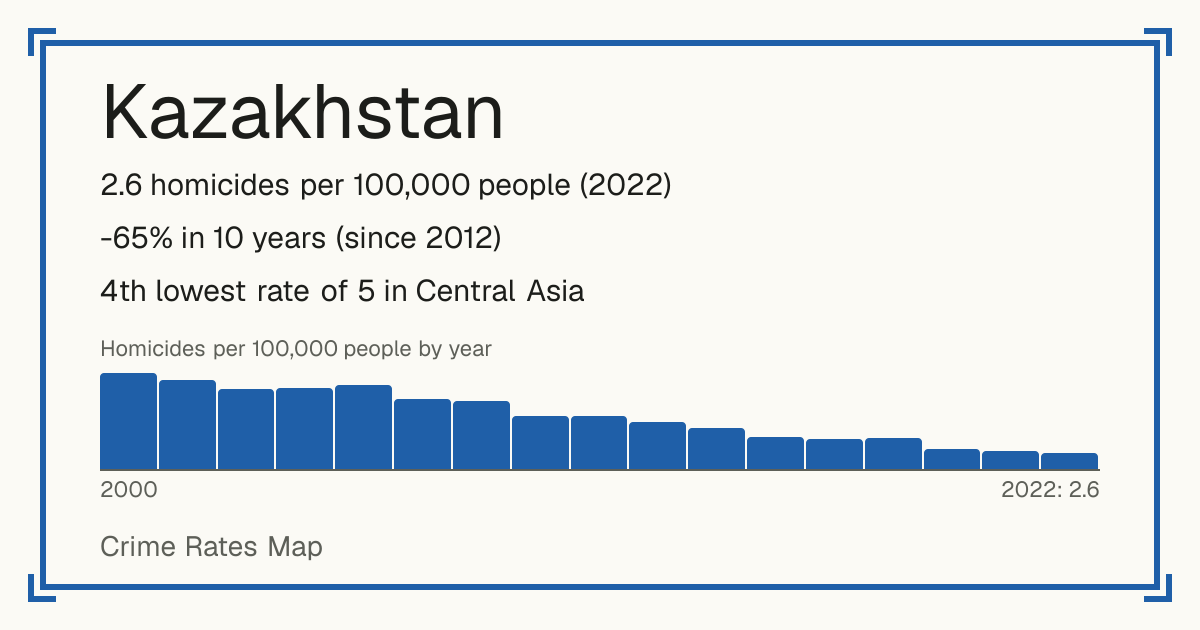 Kazakhstan: 2.6 homicides per 100,000 people (2022). -65% in 10 years (since 2012). 4th lowest rate of 5 in Central Asia.