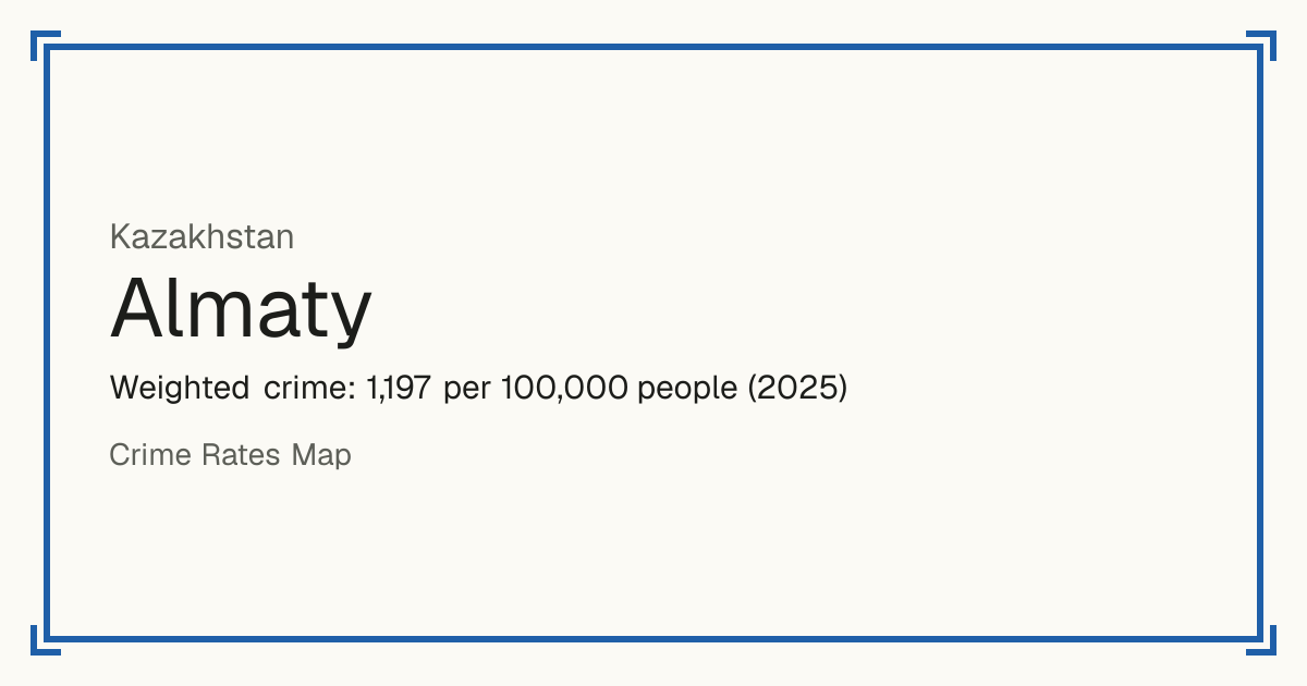 Almaty, Kazakhstan: Weighted crime: 1,197 per 100,000 people (2025).