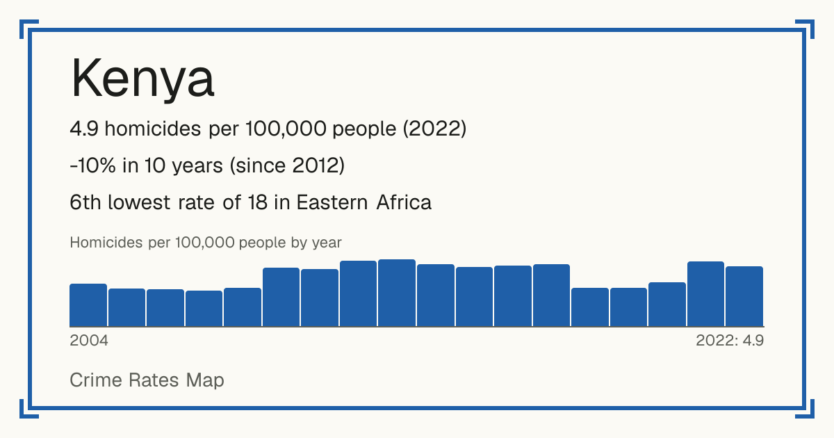 Kenya: 4.9 homicides per 100,000 people (2022). -10% in 10 years (since 2012). 6th lowest rate of 18 in Eastern Africa.