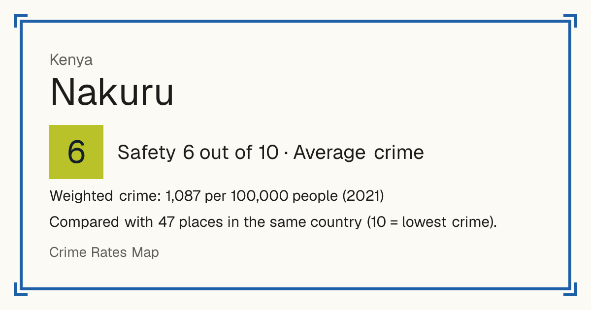 Nakuru, Kenya: Safety 6 out of 10 (Average crime). Weighted crime: 1,087 per 100,000 people (2021).