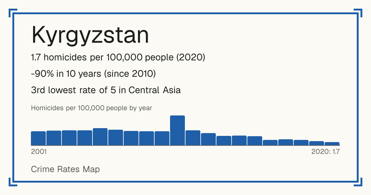 Kyrgyzstan: 1.7 homicides per 100,000 people (2020). -90% in 10 years (since 2010). 3rd lowest rate of 5 in Central Asia.