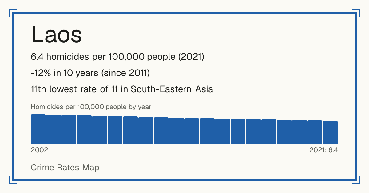 Laos: 6.4 homicides per 100,000 people (2021). -12% in 10 years (since 2011). 11th lowest rate of 11 in South-Eastern Asia.