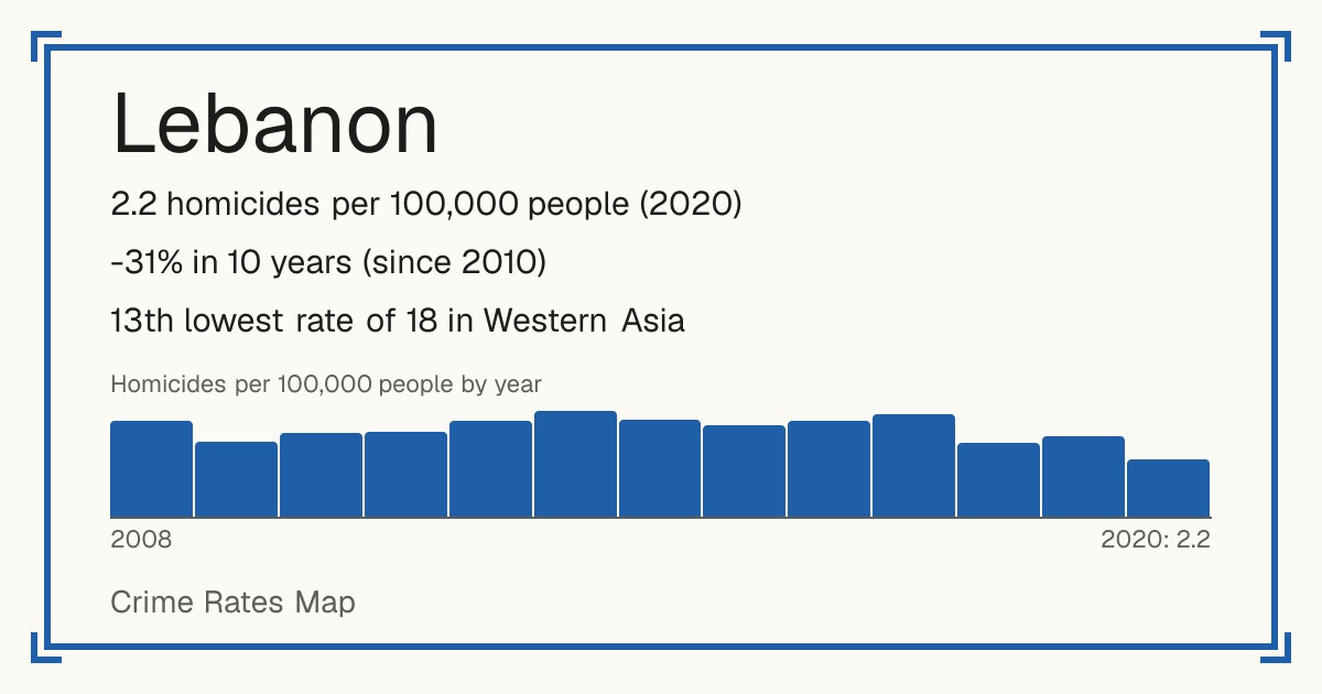 Lebanon: 2.2 homicides per 100,000 people (2020). -31% in 10 years (since 2010). 13th lowest rate of 18 in Western Asia.