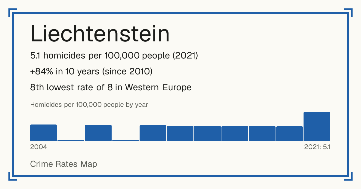 Liechtenstein: 5.1 homicides per 100,000 people (2021). +84% in 10 years (since 2010). 8th lowest rate of 8 in Western Europe.