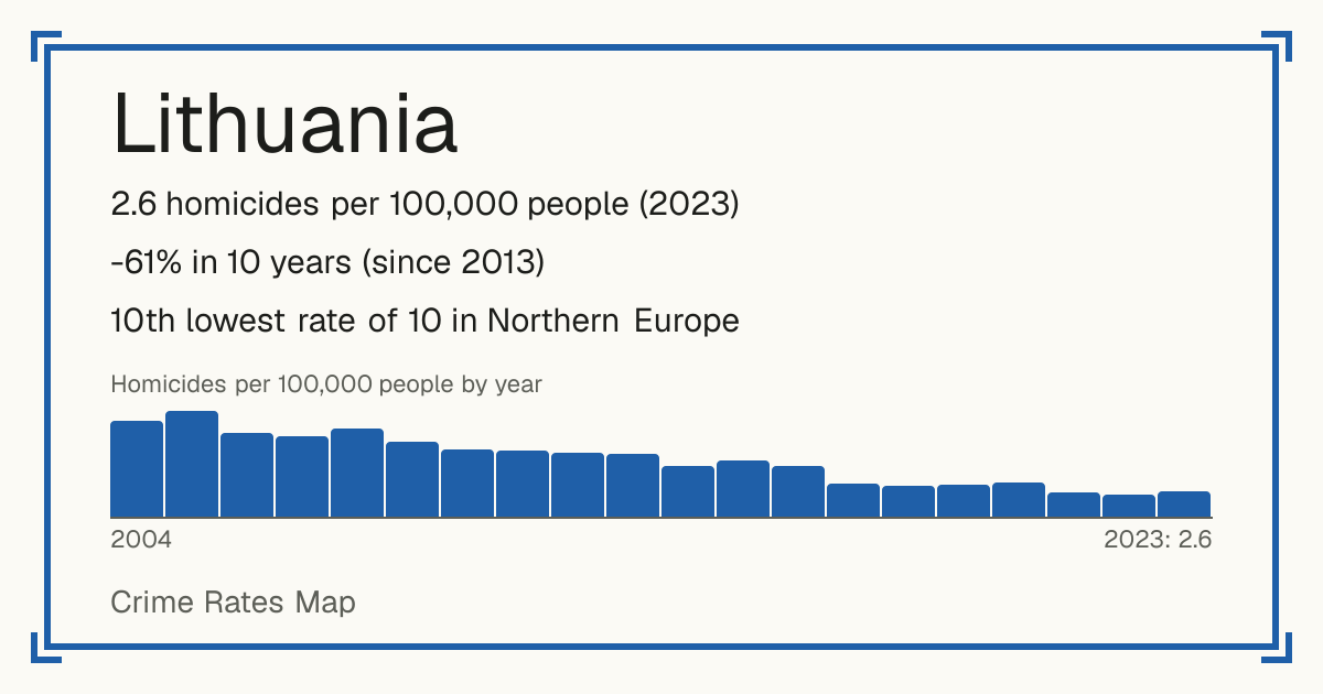Lithuania: 2.6 homicides per 100,000 people (2023). -61% in 10 years (since 2013). 10th lowest rate of 10 in Northern Europe.