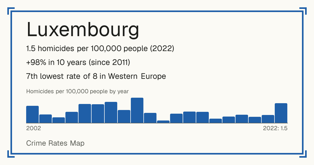 Luxembourg: 1.5 homicides per 100,000 people (2022). +98% in 10 years (since 2011). 7th lowest rate of 8 in Western Europe.