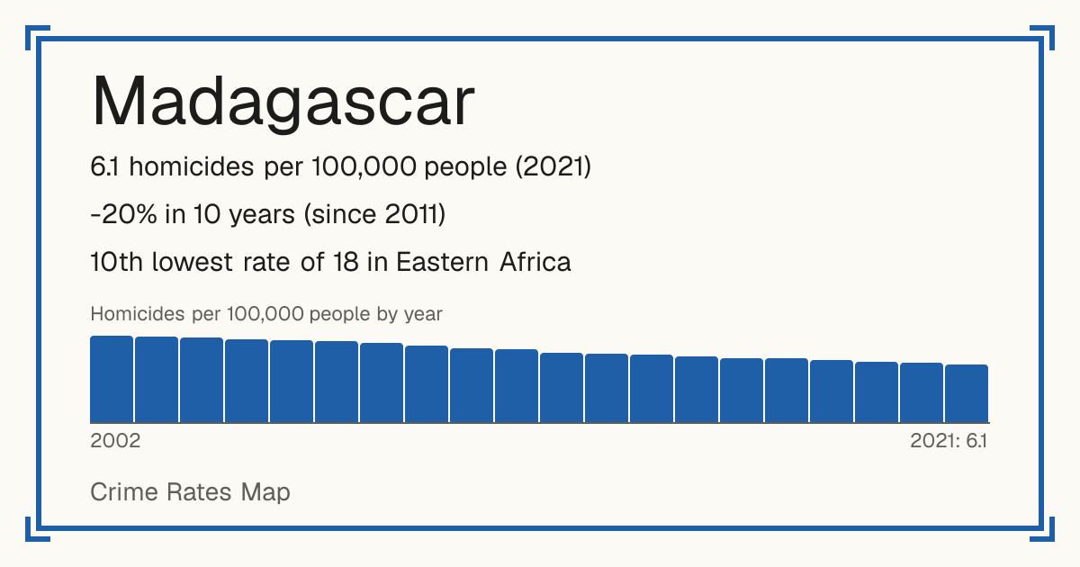 Madagascar: 6.1 homicides per 100,000 people (2021). -20% in 10 years (since 2011). 10th lowest rate of 18 in Eastern Africa.