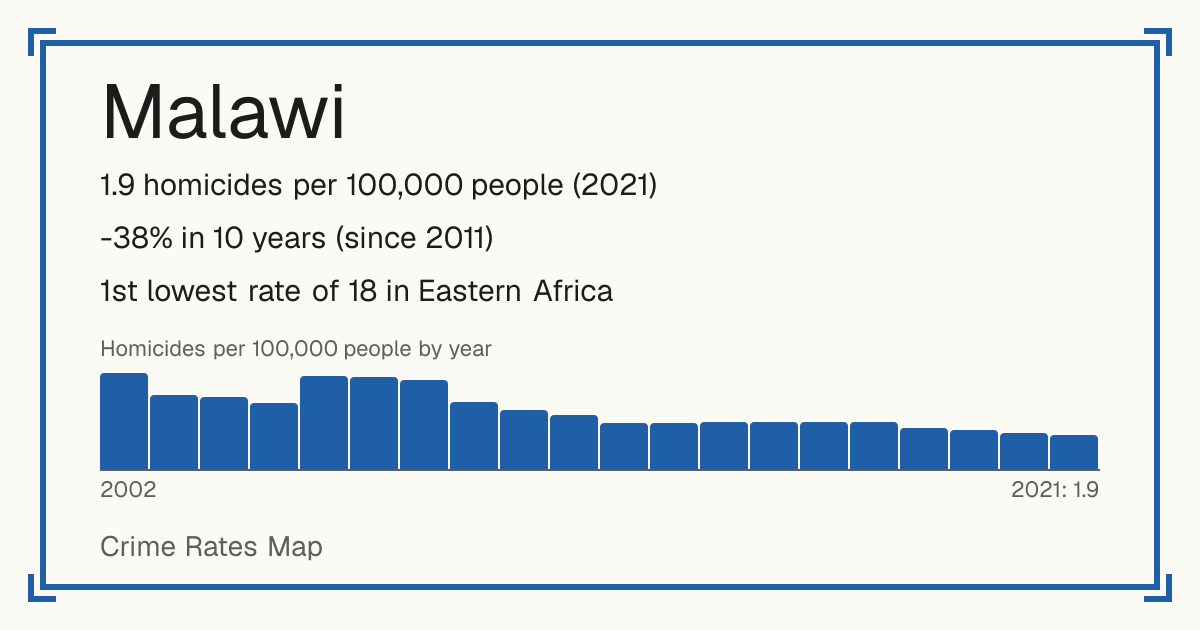 Malawi: 1.9 homicides per 100,000 people (2021). -38% in 10 years (since 2011). 1st lowest rate of 18 in Eastern Africa.