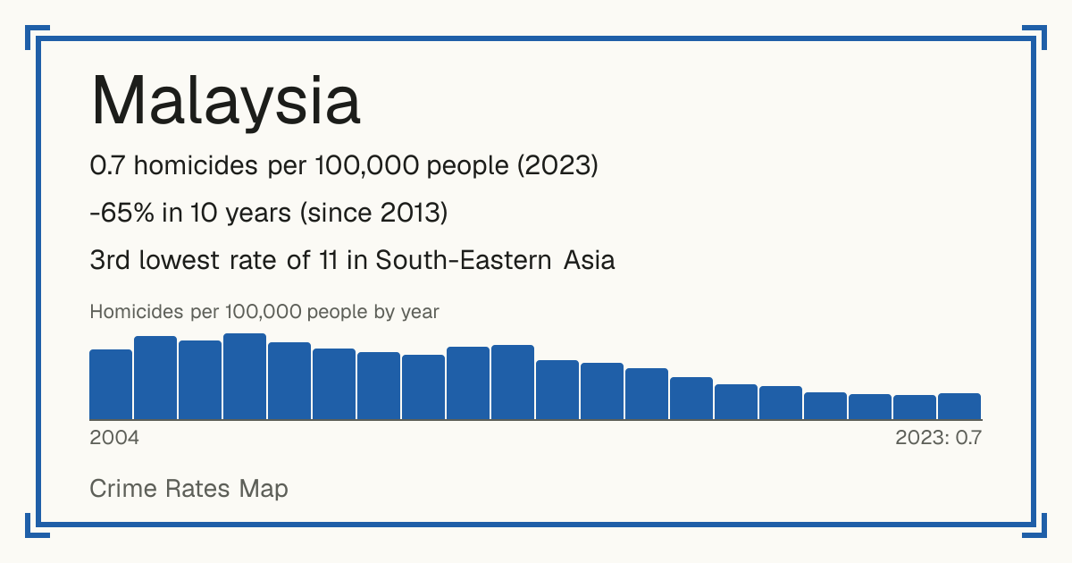 Malaysia: 0.7 homicides per 100,000 people (2023). -65% in 10 years (since 2013). 3rd lowest rate of 11 in South-Eastern Asia.
