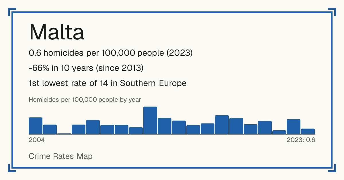 Malta: 0.6 homicides per 100,000 people (2023). -66% in 10 years (since 2013). 1st lowest rate of 14 in Southern Europe.