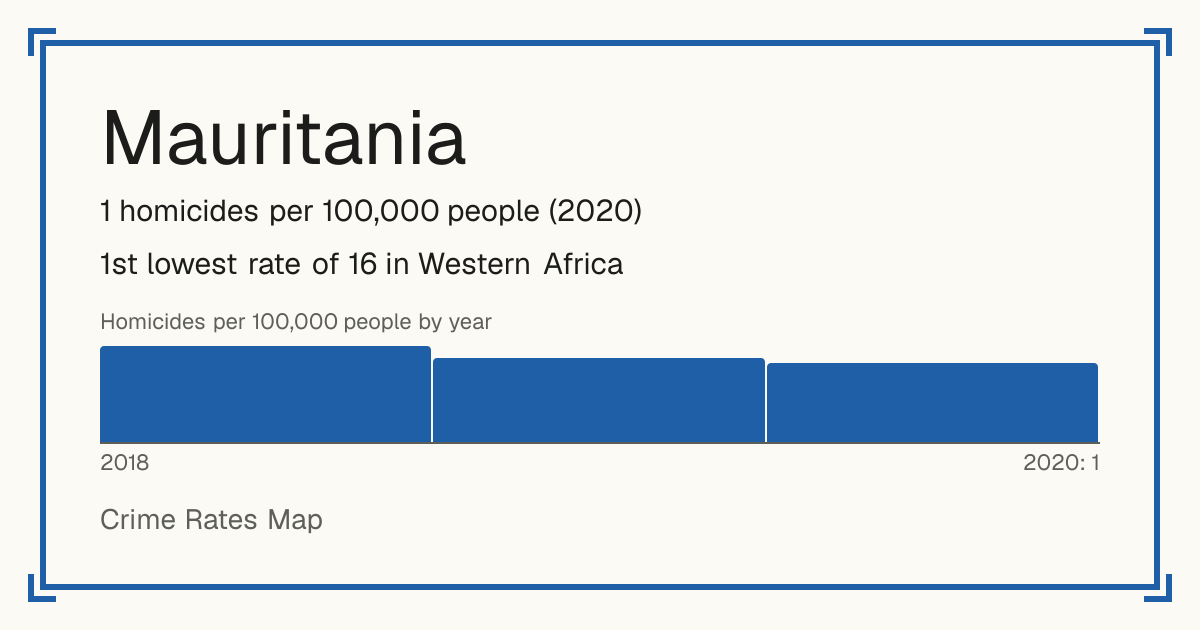 Mauritania: 1 homicides per 100,000 people (2020). 1st lowest rate of 16 in Western Africa.
