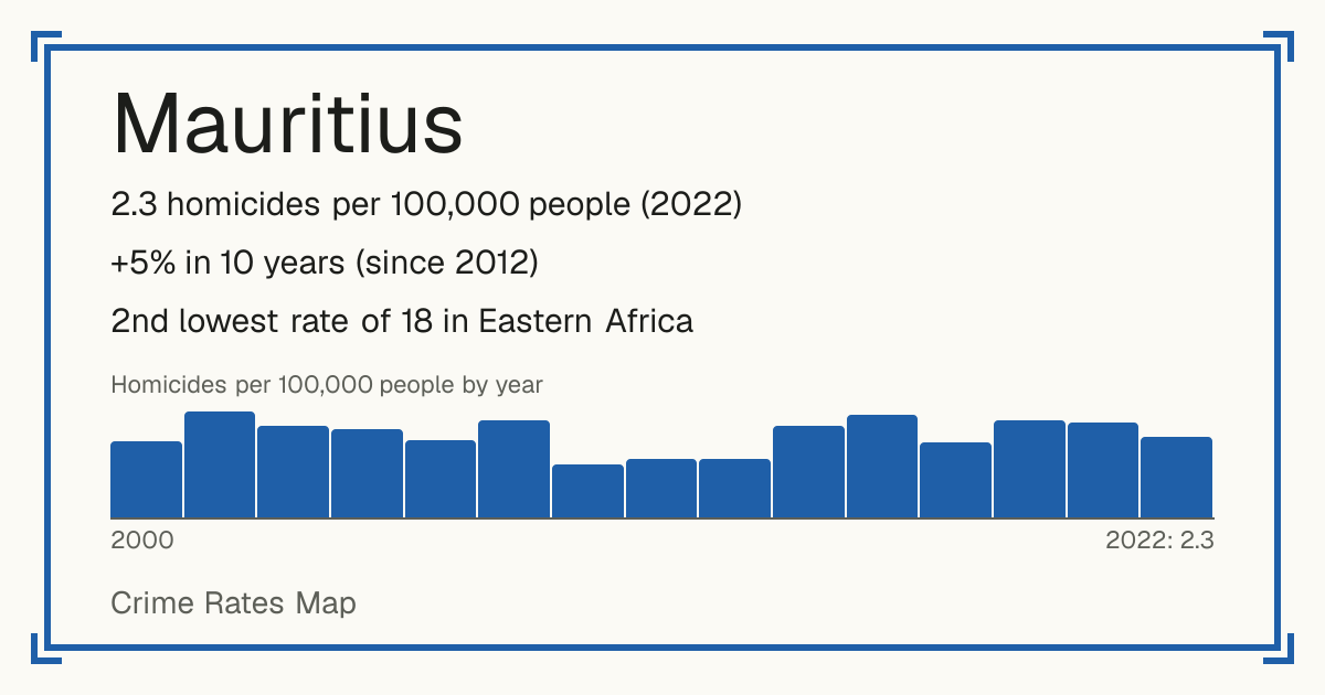 Mauritius: 2.3 homicides per 100,000 people (2022). +5% in 10 years (since 2012). 2nd lowest rate of 18 in Eastern Africa.
