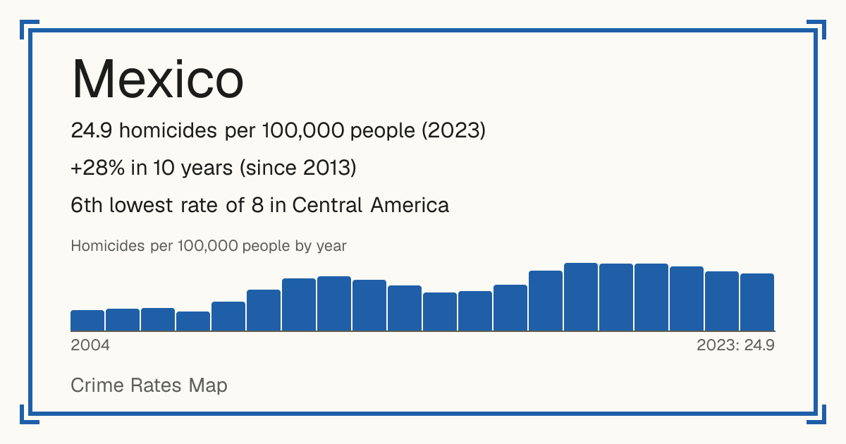 Mexico: 24.9 homicides per 100,000 people (2023). +28% in 10 years (since 2013). 6th lowest rate of 8 in Central America.