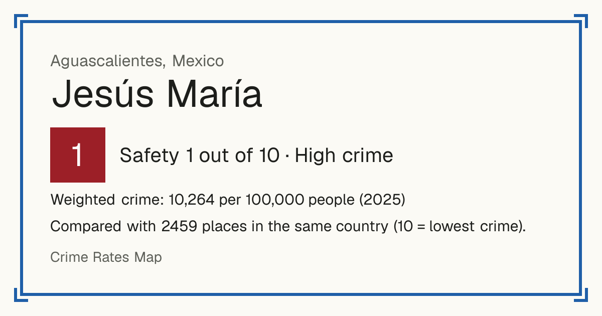 Jesús María, Aguascalientes, Mexico: Safety 1 out of 10 (High crime). Weighted crime: 10,264 per 100,000 people (2025).