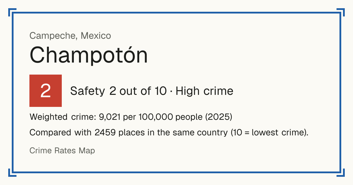 Champotón, Mexico: Safety 2 out of 10 (High crime). Weighted crime: 9,021 per 100,000 people (2025).