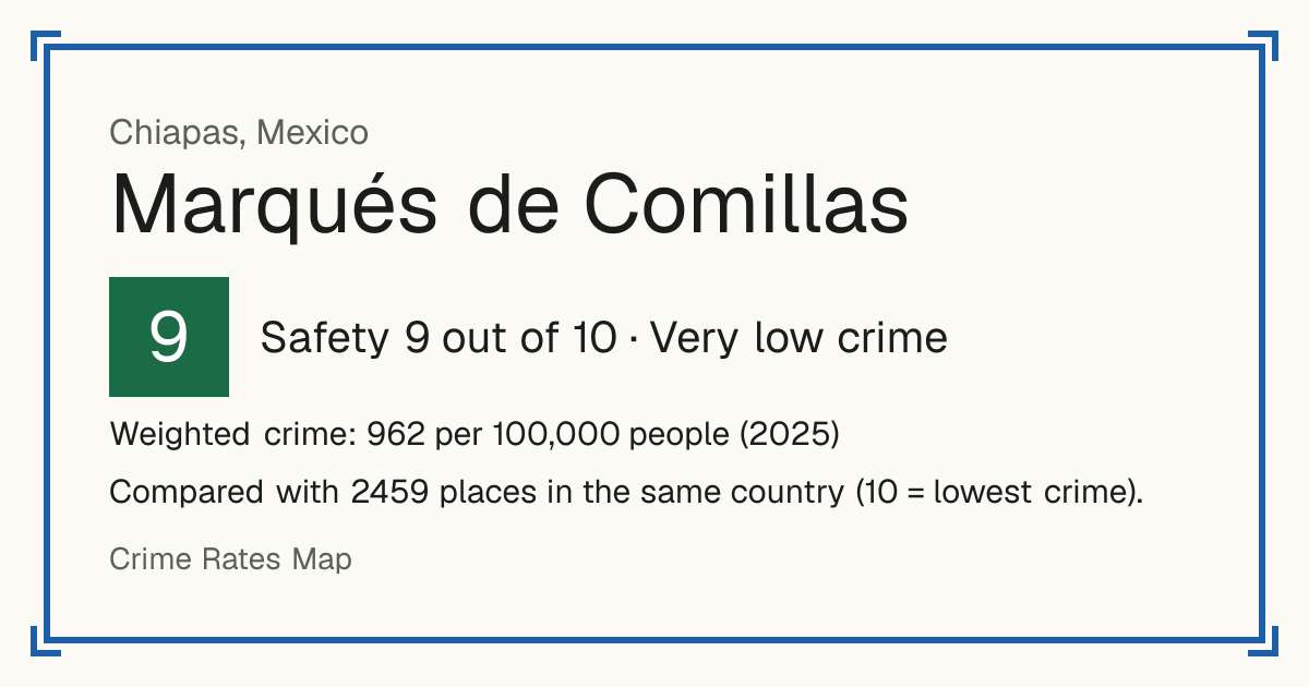 Marqués de Comillas, Mexico: Safety 9 out of 10 (Very low crime). Weighted crime: 962 per 100,000 people (2025).