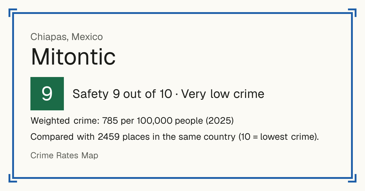 Mitontic, Mexico: Safety 9 out of 10 (Very low crime). Weighted crime: 785 per 100,000 people (2025).