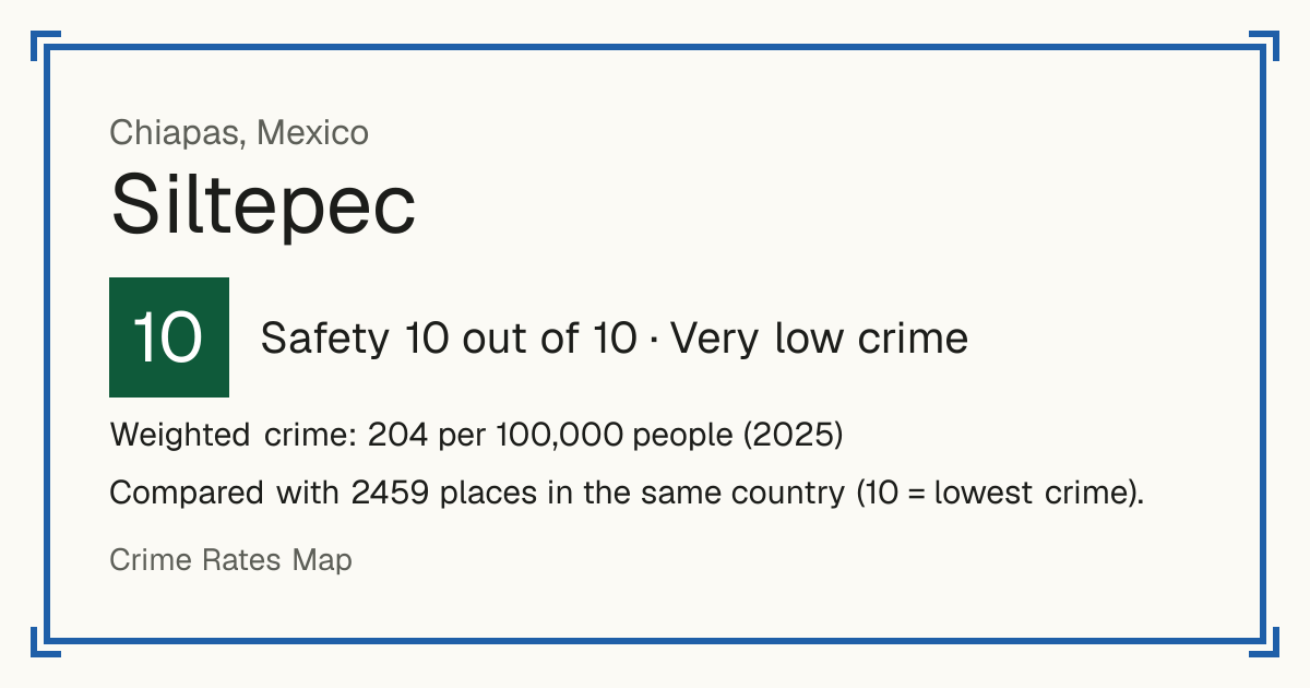 Siltepec, Mexico: Safety 10 out of 10 (Very low crime). Weighted crime: 204 per 100,000 people (2025).