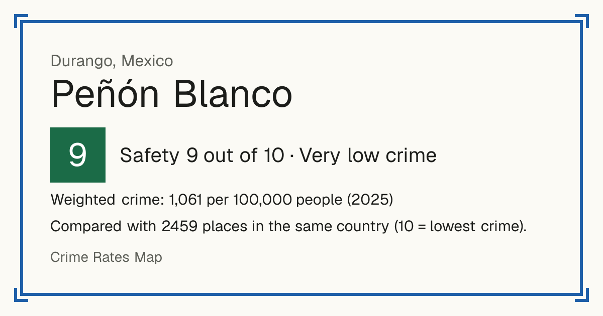 Peñón Blanco, Mexico: Safety 9 out of 10 (Very low crime). Weighted crime: 1,061 per 100,000 people (2025).