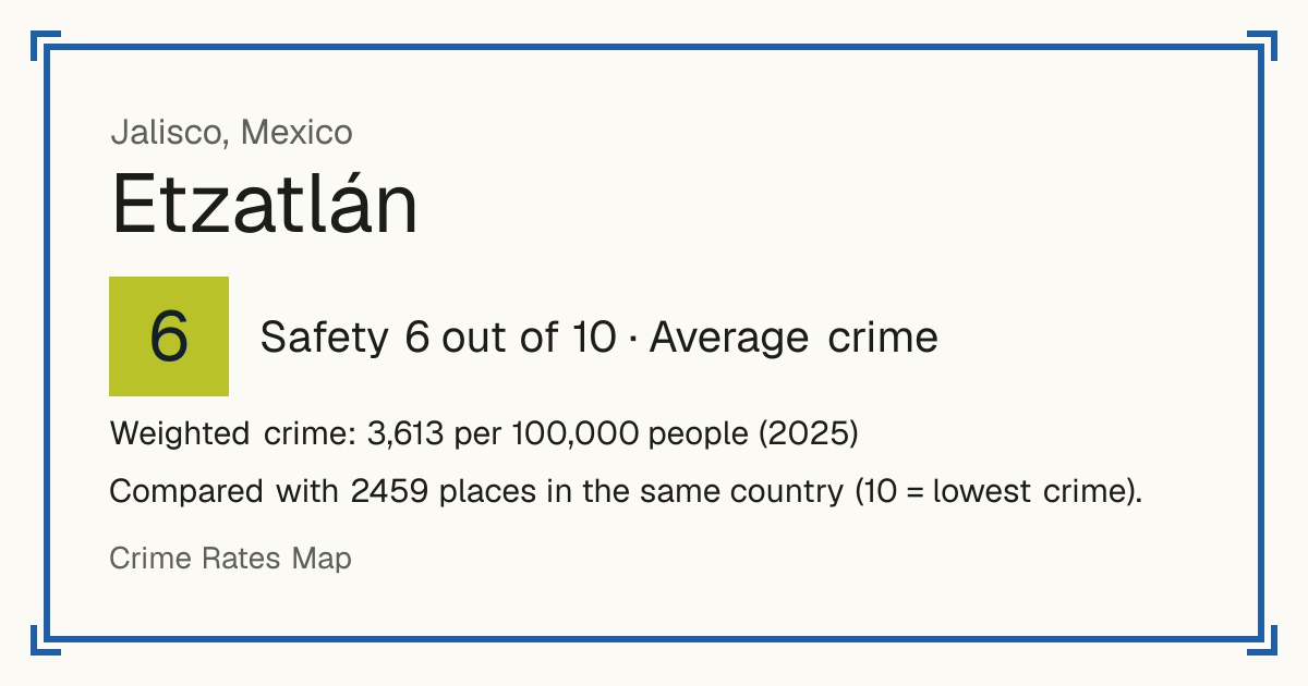 Etzatlán, Mexico: Safety 6 out of 10 (Average crime). Weighted crime: 3,613 per 100,000 people (2025).