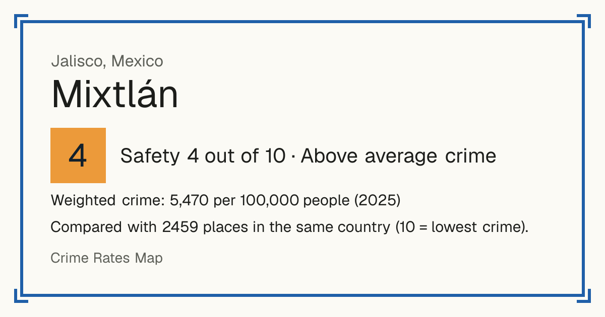 Mixtlán, Mexico: Safety 4 out of 10 (Above average crime). Weighted crime: 5,470 per 100,000 people (2025).