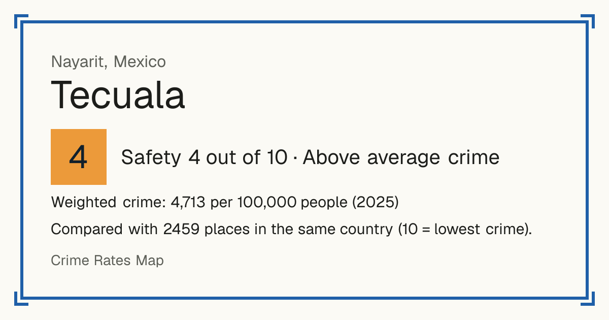 Tecuala, Mexico: Safety 4 out of 10 (Above average crime). Weighted crime: 4,713 per 100,000 people (2025).