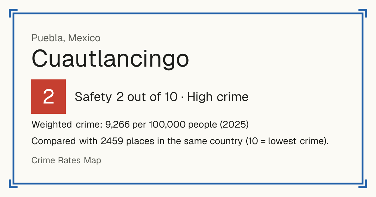 Cuautlancingo, Mexico: Safety 2 out of 10 (High crime). Weighted crime: 9,266 per 100,000 people (2025).