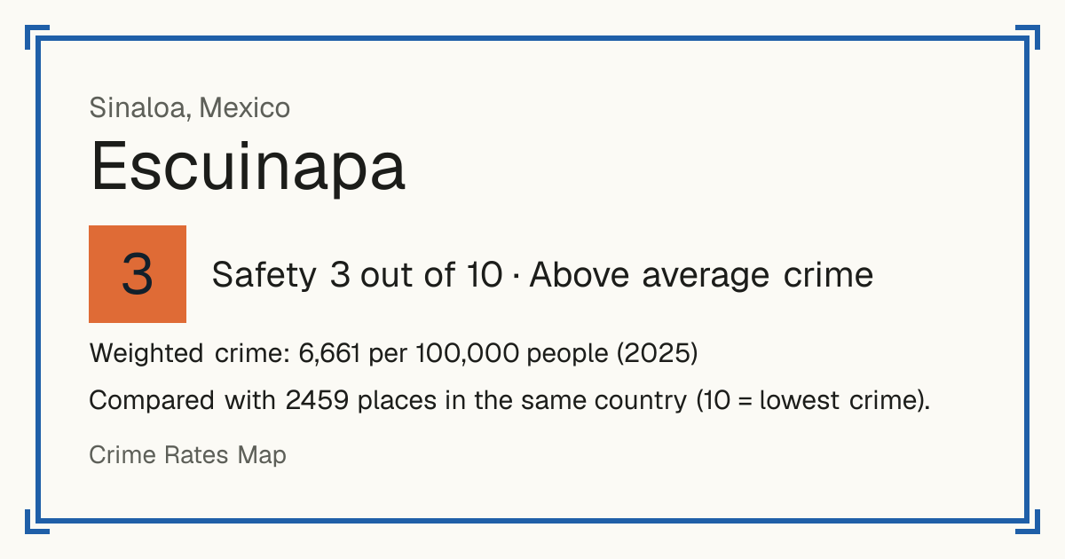 Escuinapa, Mexico: Safety 3 out of 10 (Above average crime). Weighted crime: 6,661 per 100,000 people (2025).