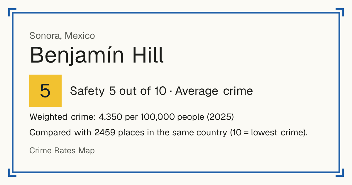 Benjamín Hill, Mexico: Safety 5 out of 10 (Average crime). Weighted crime: 4,350 per 100,000 people (2025).