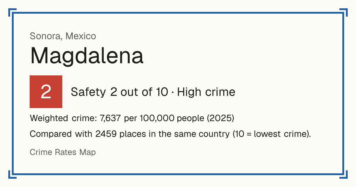 Magdalena, Sonora, Mexico: Safety 2 out of 10 (High crime). Weighted crime: 7,637 per 100,000 people (2025).