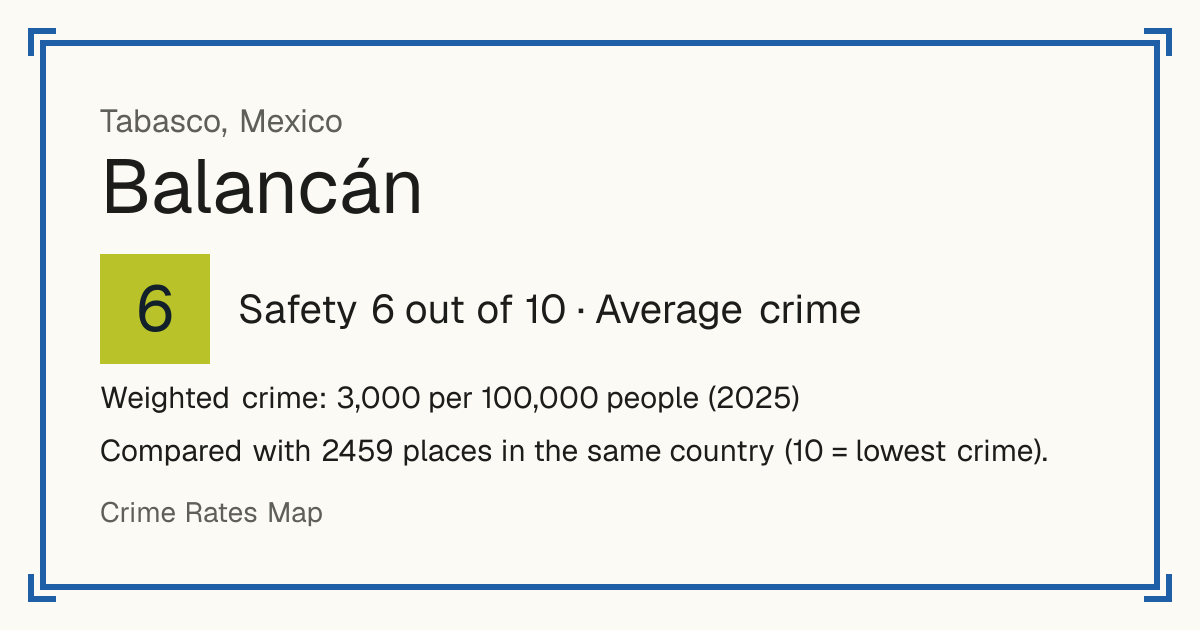 Balancán, Mexico: Safety 6 out of 10 (Average crime). Weighted crime: 3,000 per 100,000 people (2025).
