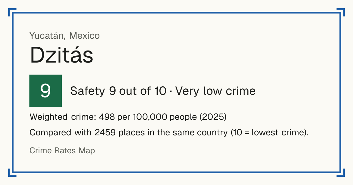 Dzitás, Mexico: Safety 9 out of 10 (Very low crime). Weighted crime: 498 per 100,000 people (2025).