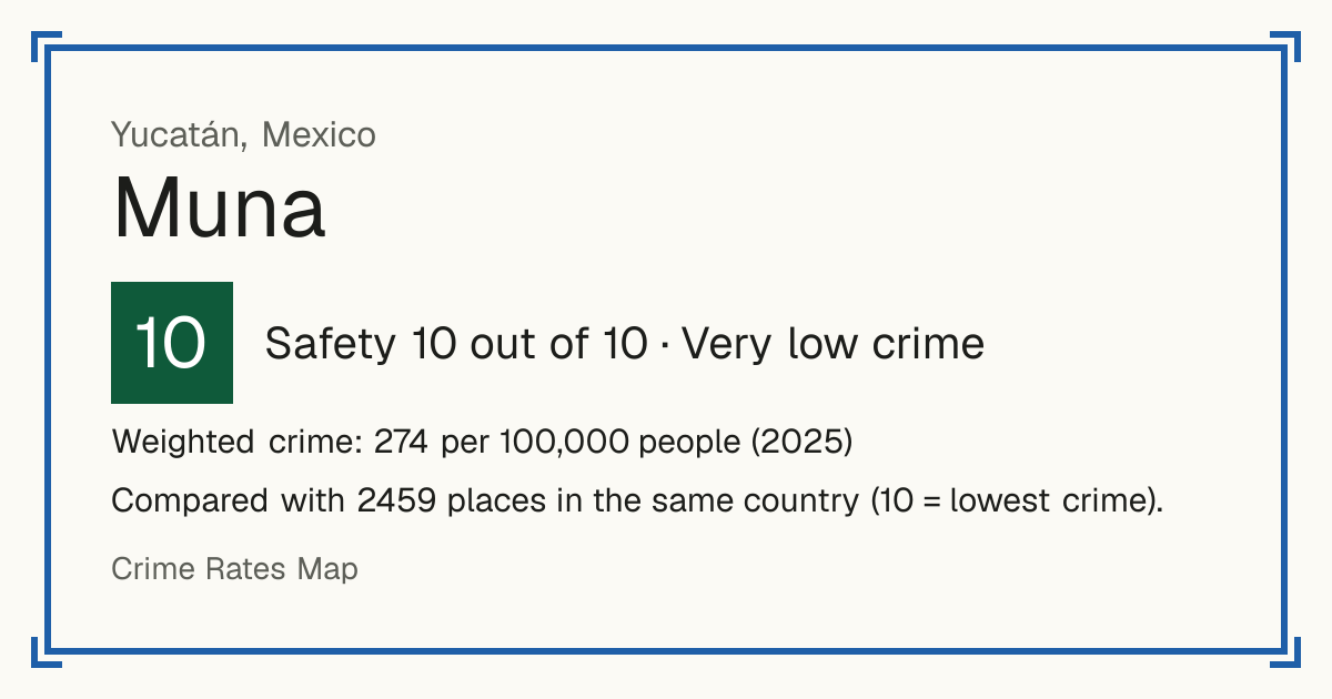 Muna, Mexico: Safety 10 out of 10 (Very low crime). Weighted crime: 274 per 100,000 people (2025).