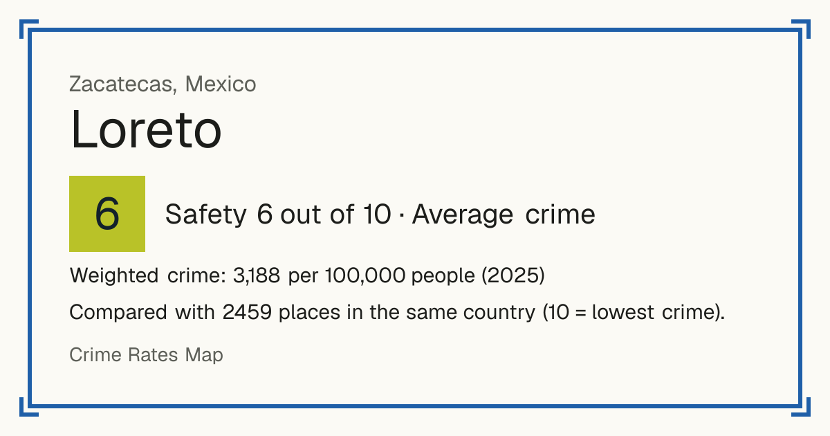 Loreto, Zacatecas, Mexico: Safety 6 out of 10 (Average crime). Weighted crime: 3,188 per 100,000 people (2025).