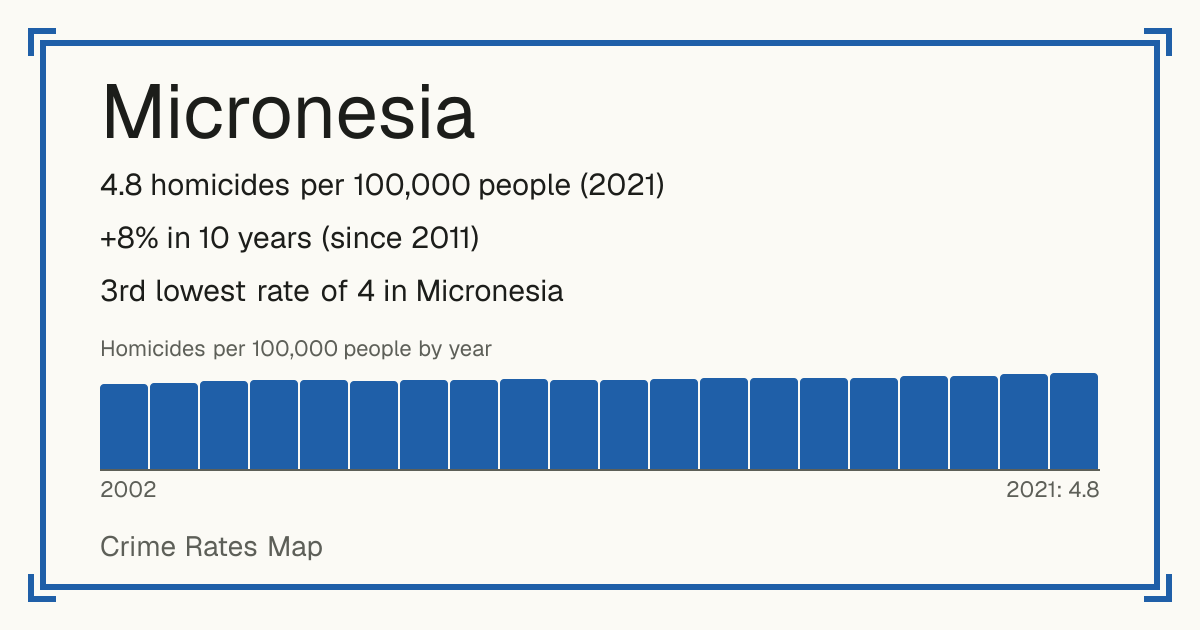 Micronesia: 4.8 homicides per 100,000 people (2021). +8% in 10 years (since 2011). 3rd lowest rate of 4 in Micronesia.