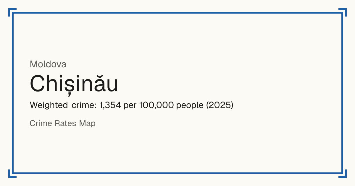 Chișinău, Moldova: Weighted crime: 1,354 per 100,000 people (2025).
