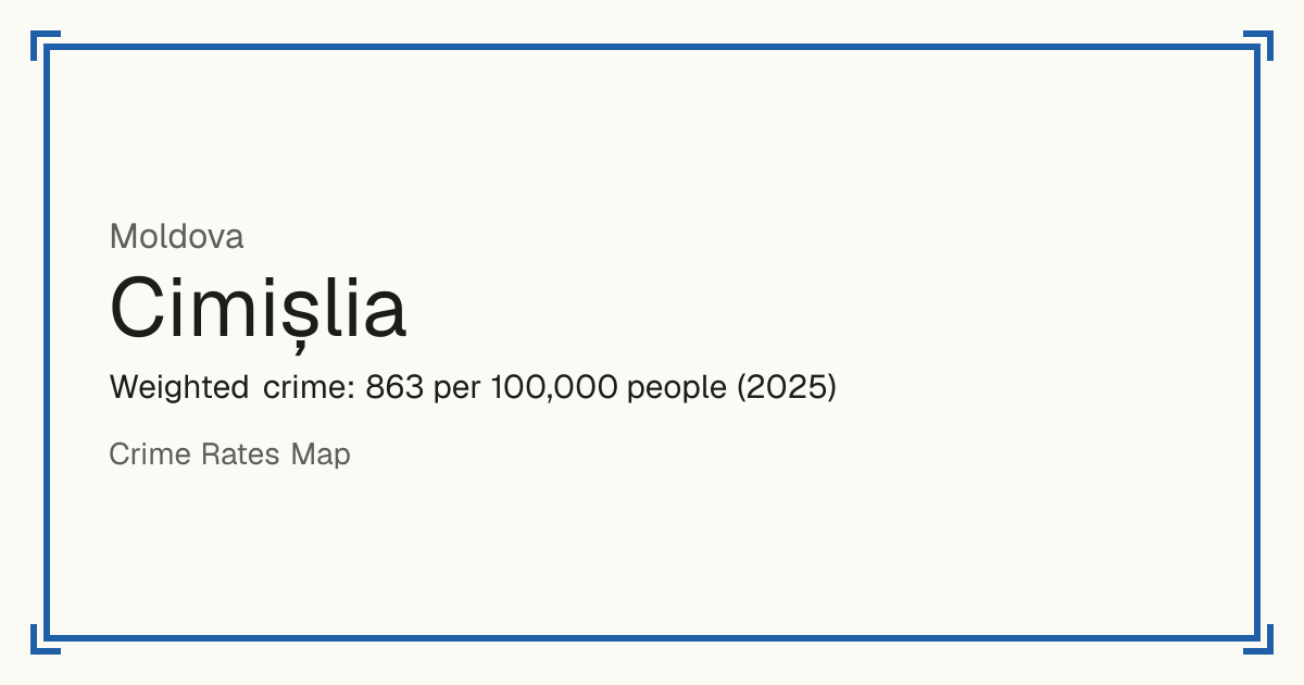 Cimișlia, Moldova: Weighted crime: 863 per 100,000 people (2025).