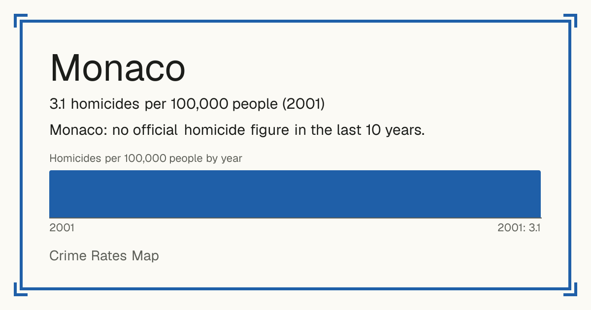 Monaco: 3.1 homicides per 100,000 people (2001).